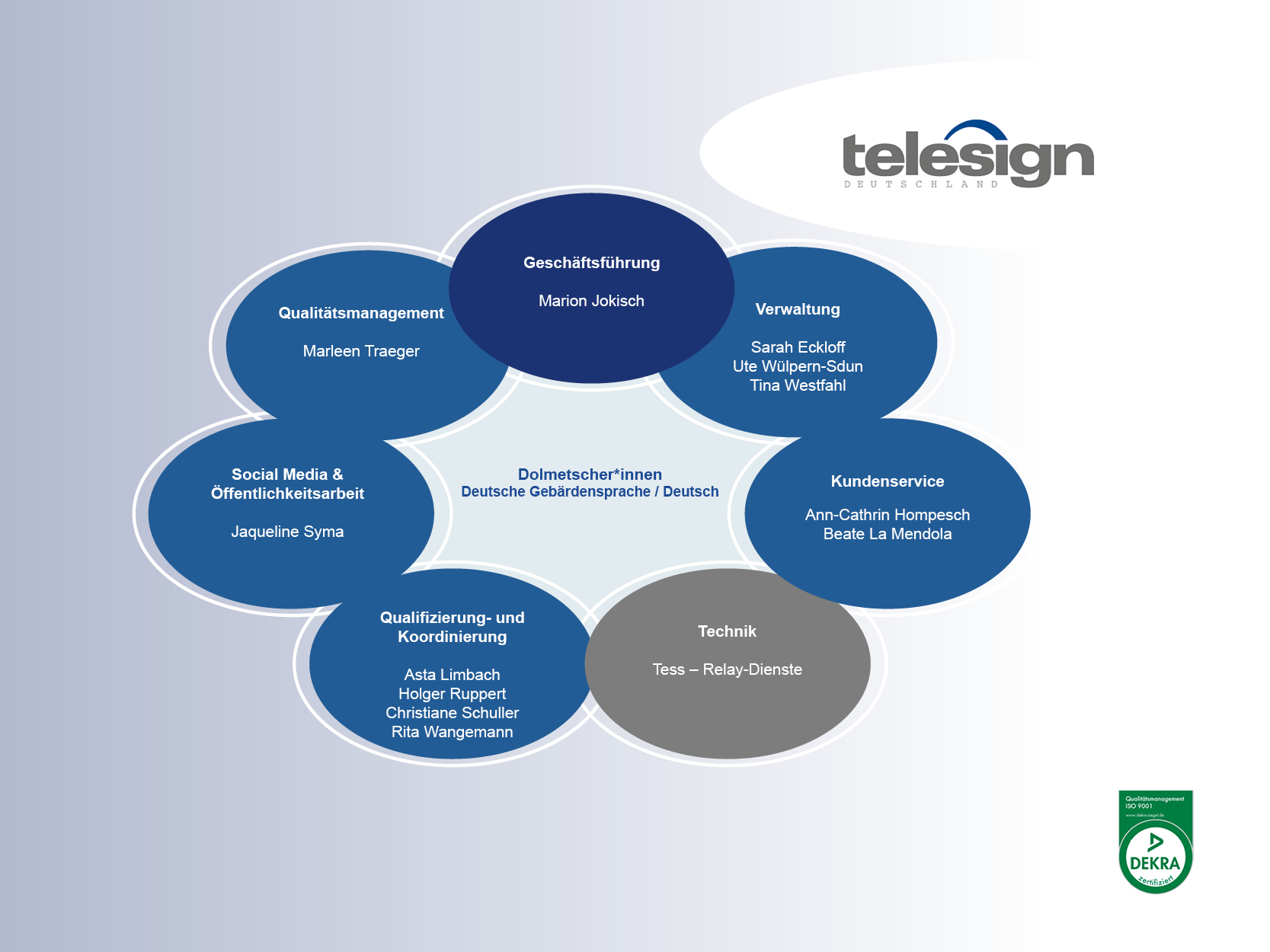 Organigramm Telesign
